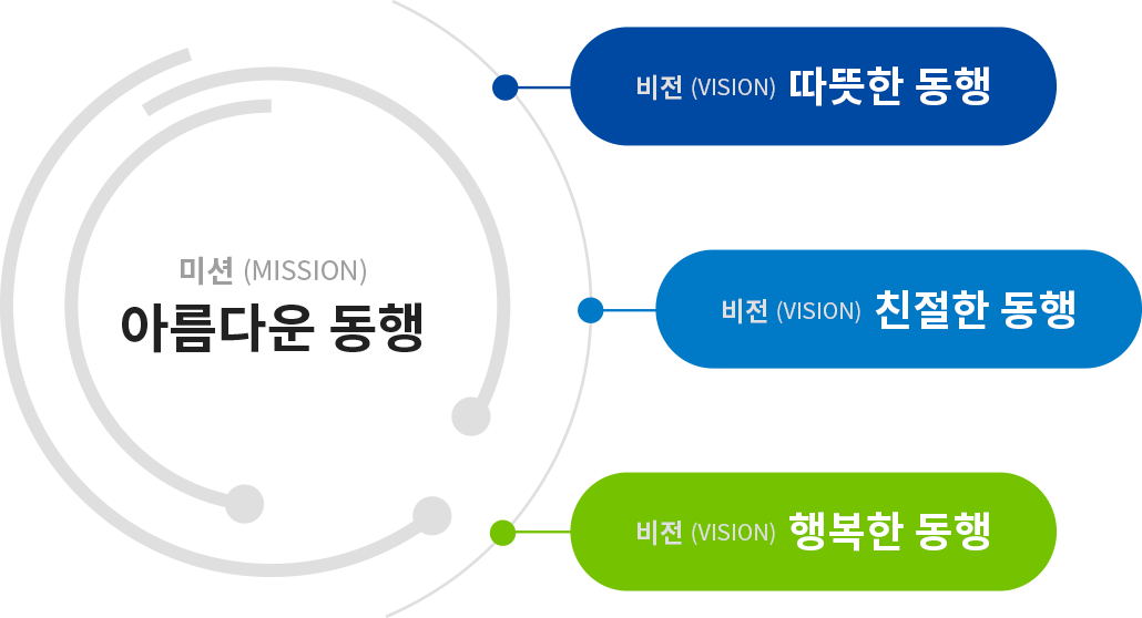 미션: 아름다운 동행. 비전: 따뜻한 동행, 친절한 동행, 행복한 동행